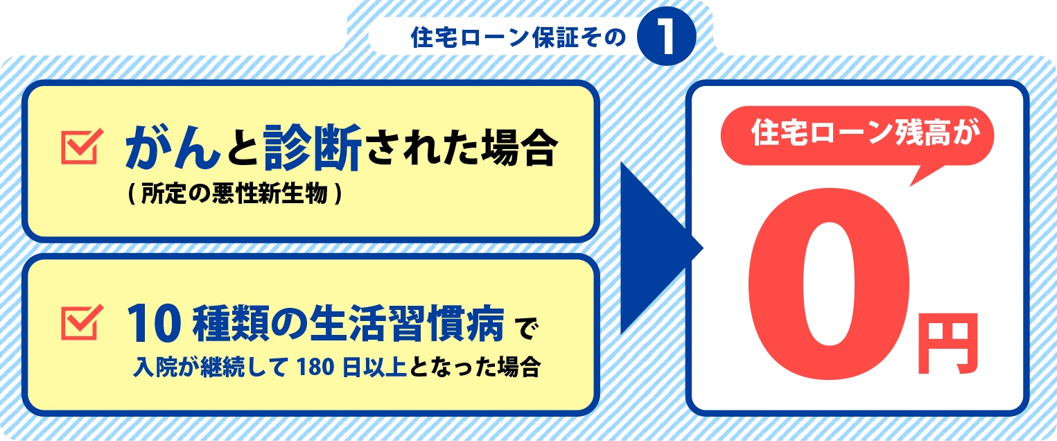がんと診断された場合、もしくは10種類の生活習慣病で入院が180日以上となった場合は住宅ローン残高が0円