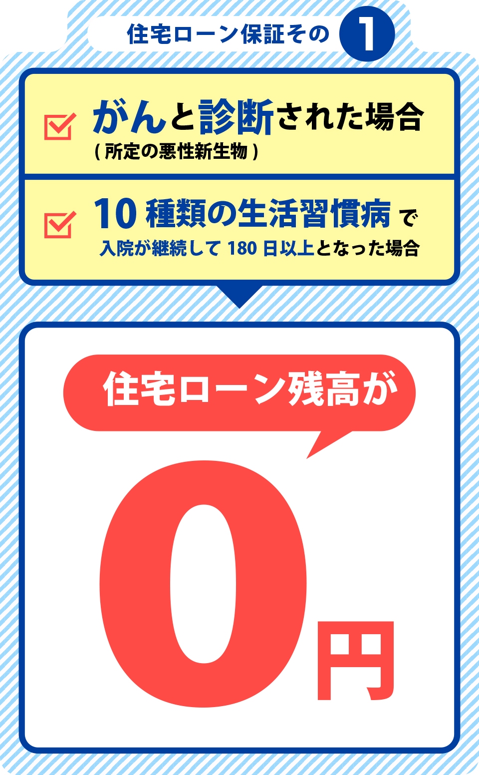 がんと診断された場合、もしくは10種類の生活習慣病で入院が180日以上となった場合は住宅ローン残高が0円