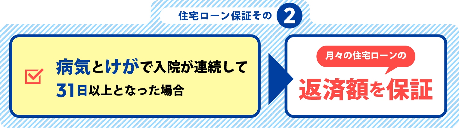病気と怪我で入院が連続して31日以上となった場合は月々の住宅ローン返済額を保証