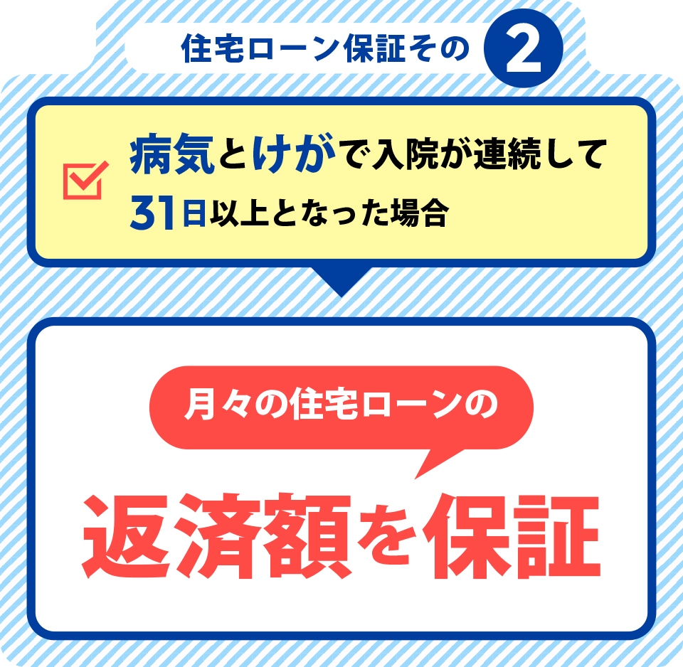 病気と怪我で入院が連続して31日以上となった場合は月々の住宅ローン返済額を保証