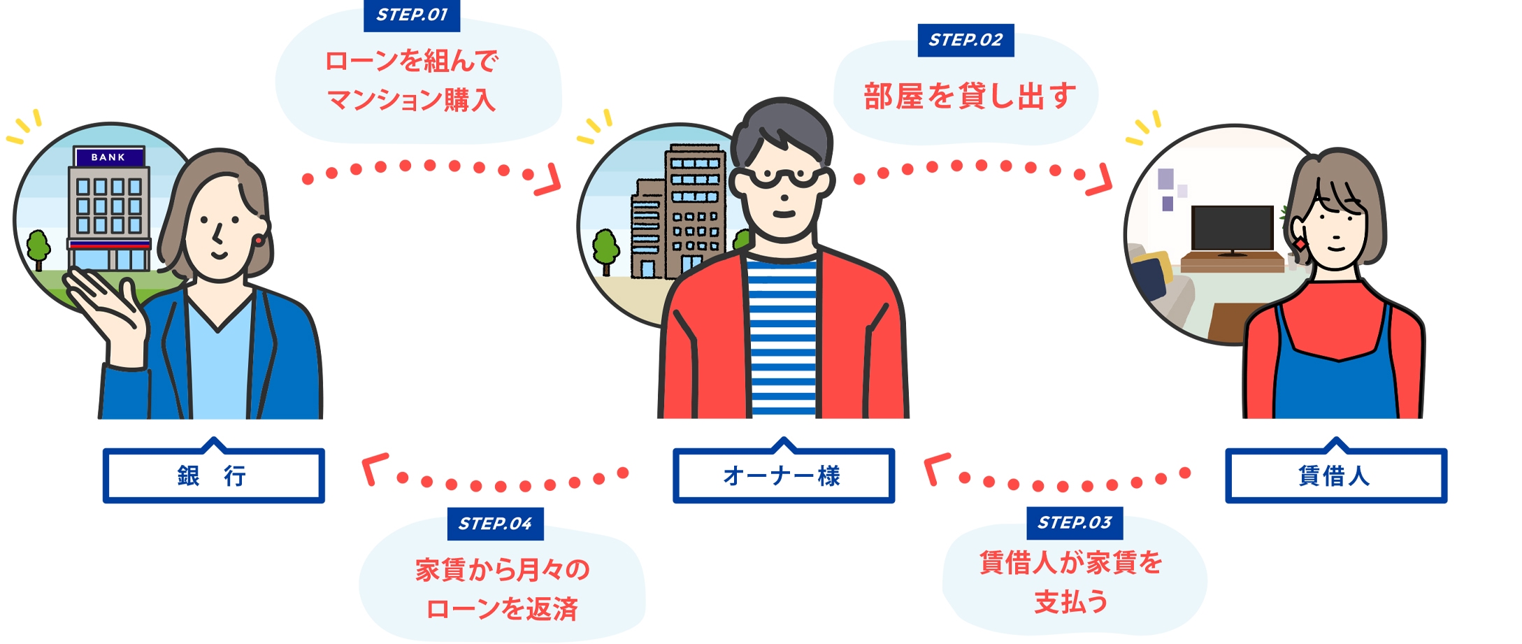 不動産投資の仕組み