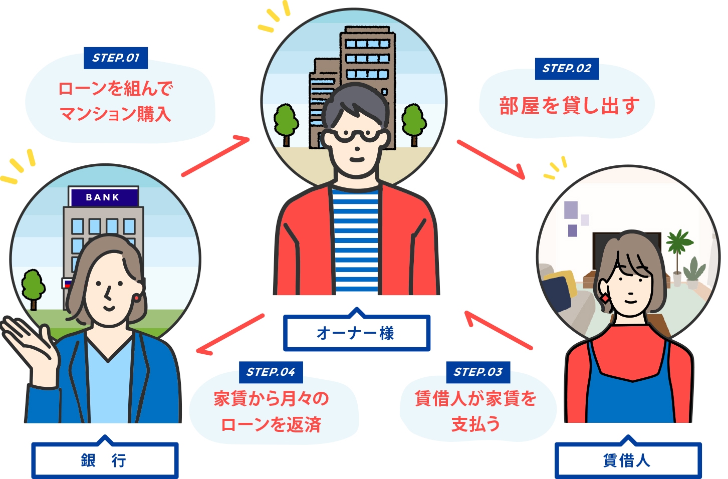不動産投資の仕組み